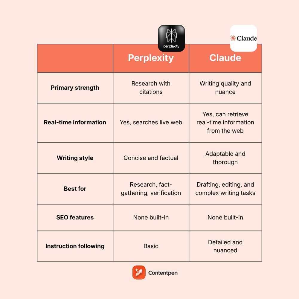Perplexity vs Claude: Which AI is better for blog writing?