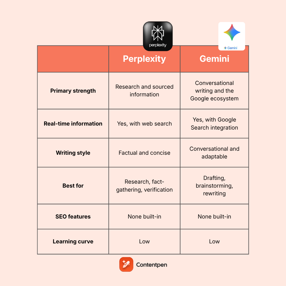 Perplexity vs Gemini: An honest comparison for content writers
